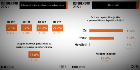 Valjevo Srbija referendum CRTA
