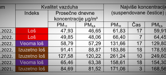 Valjevo Aero alarm Lokalni odgovor zagađen vazduh opasan po zdravlje covid19