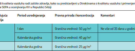 Valjevo standard za PM koncentraciju čestica