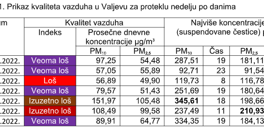 Valjevo Lokalni odgovor Aero Alarm dostignuta dozvoljena granica godišnjeg zagadjenja vazduha