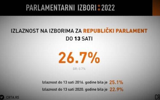 CRTA izlaznost izbori parlamentarni predsednički 03 04 2022 godine CRTA Objektiva.rs