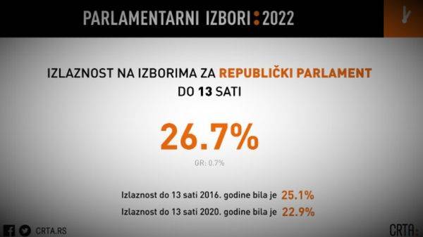 CRTA izlaznost izbori parlamentarni predsednički 03 04 2022 godine CRTA Objektiva.rs