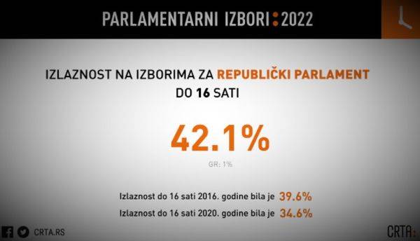 CRTA izbori 3. april 2022. predsednički i parlamentarni Objektiva.rs Valjevo
