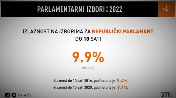 CRTA izbori 3. april 2022. godine parlamentarni predsednički