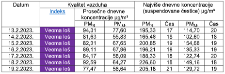Tabela prikazuje kvalitet vazduha u Valjevu za proteklu sedmicu po danima Lokalni odgovor Aero alarm prenosi Objektiva.rs iz Valjeva