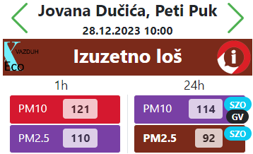 zagadjenje vazduha xEco iRevolucija pokazatelj 28 12 2023 u 11 sati prenosi Objektiva.rs vesti Valjevo