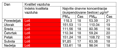 Tabela 1. Prikaz kvaliteta vazduha u Valjevu za proteklu nedelju po danima
