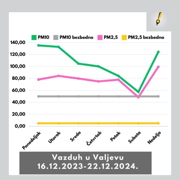 IZVOR-Lokalni-odgovor-23-12-2024-dijagram-PM-cestica-Bezbedno-i-nezbezbedno